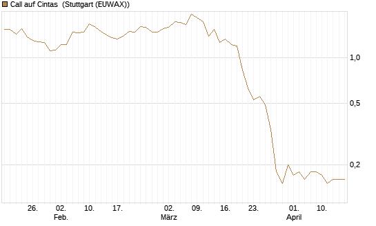 Call auf Cintas [J.P. Morgan Structured Products B.V.] Chart