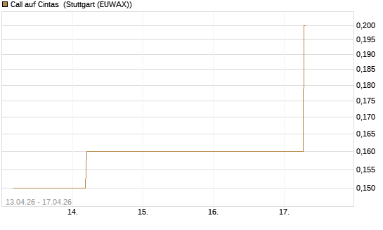 Call auf Cintas [J.P. Morgan Structured Products B.V.] Chart