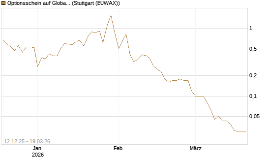 Optionsschein auf Global X Uranium ETF [Goldman Sachs Bank Europe SE] Chart
