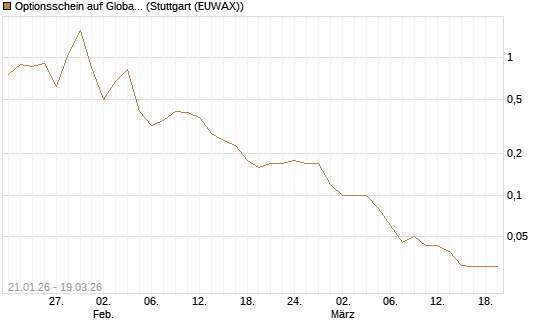 Optionsschein auf Global X Uranium ETF [Goldman Sachs Bank Europe SE] Chart
