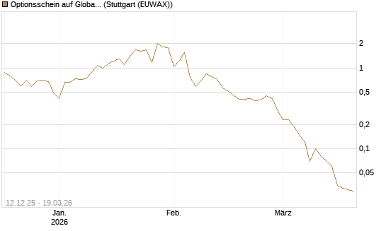 Optionsschein auf Global X Uranium ETF [Goldman Sachs Bank Europe SE] Chart