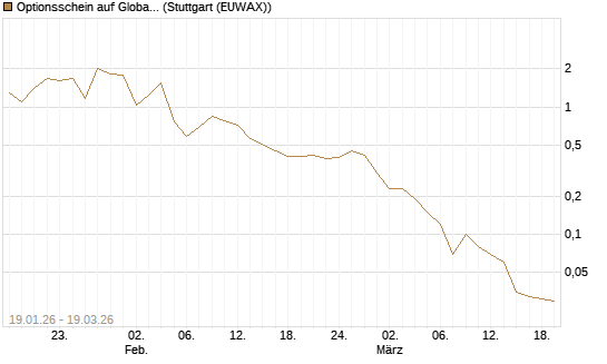 Optionsschein auf Global X Uranium ETF [Goldman Sachs Bank Europe SE] Chart