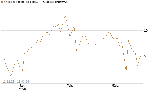 Optionsschein auf Global X Uranium ETF [Goldman Sachs Bank Europe SE] Chart