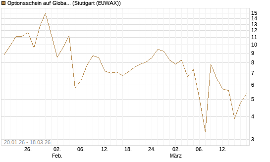 Optionsschein auf Global X Uranium ETF [Goldman Sachs Bank Europe SE] Chart