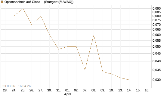 Optionsschein auf Global X Uranium ETF [Goldman Sachs Bank Europe SE] Chart