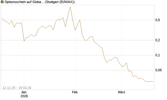 Optionsschein auf Global X Uranium ETF [Goldman Sachs Bank Europe SE] Chart