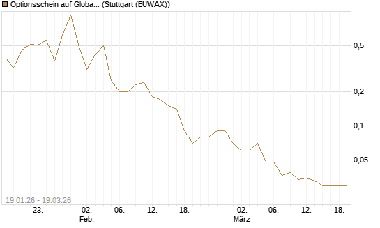 Optionsschein auf Global X Uranium ETF [Goldman Sachs Bank Europe SE] Chart