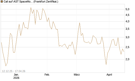 Call auf AST SpaceMobile Inc [Vontobel] Chart