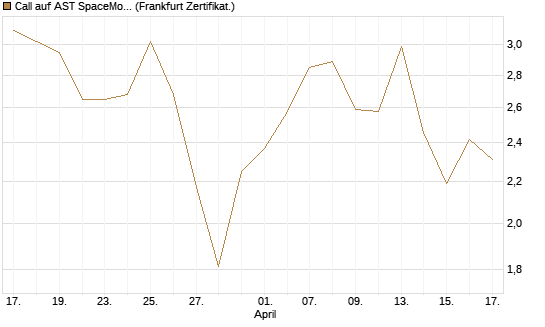 Call auf AST SpaceMobile Inc [Vontobel] Chart