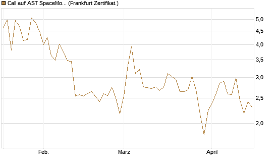 Call auf AST SpaceMobile Inc [Vontobel] Chart
