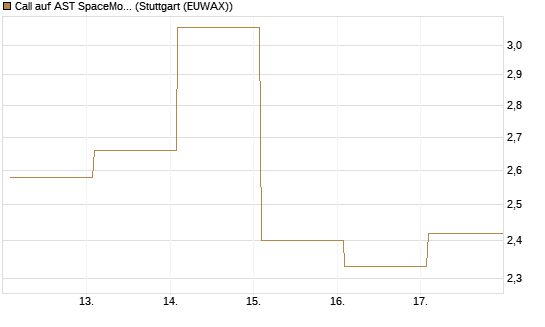 Call auf AST SpaceMobile Inc [Vontobel] Chart
