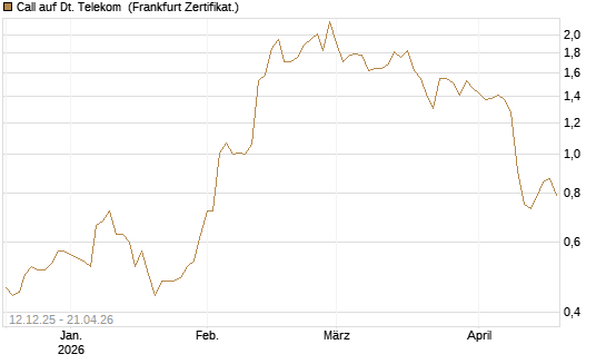 Call auf Dt. Telekom [Vontobel] Chart