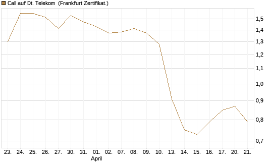 Call auf Dt. Telekom [Vontobel] Chart