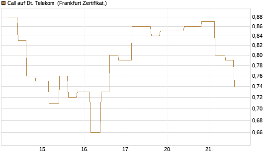 Call auf Dt. Telekom [Vontobel] Chart