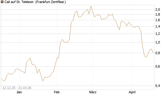 Call auf Dt. Telekom [Vontobel] Chart