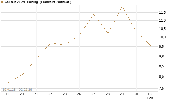 Call auf ASML Holding [Vontobel] Chart