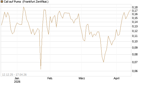 Call auf Puma [Vontobel] Chart