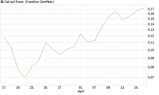 Call auf Puma [Vontobel] Chart