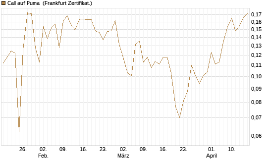 Call auf Puma [Vontobel] Chart