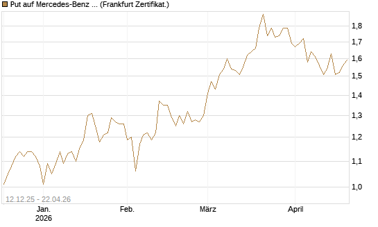 Put auf Mercedes-Benz Group [Vontobel] Chart
