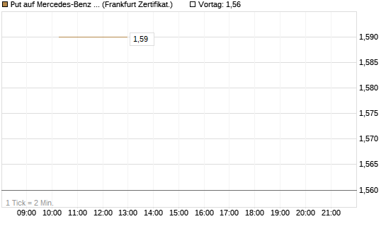 Put auf Mercedes-Benz Group [Vontobel] Chart