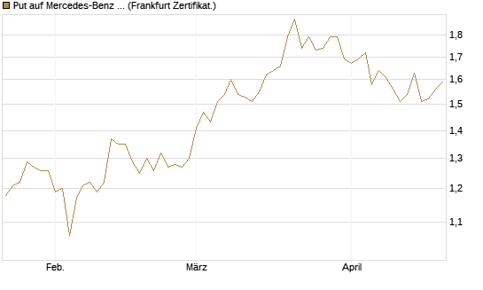 Put auf Mercedes-Benz Group [Vontobel] Chart