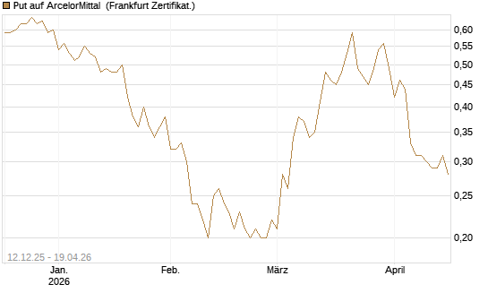 Put auf ArcelorMittal [DZ BANK AG] Chart