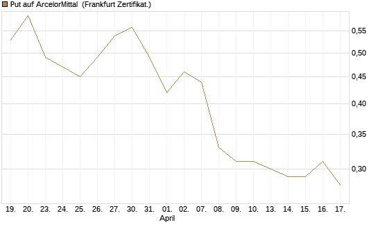Put auf ArcelorMittal [DZ BANK AG] Chart