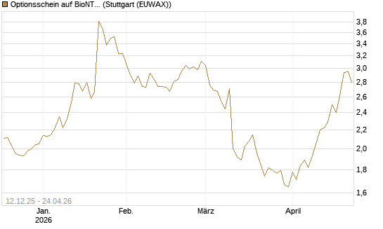 Optionsschein auf BioNTech ADR [Goldman Sachs Bank Europe SE] Chart