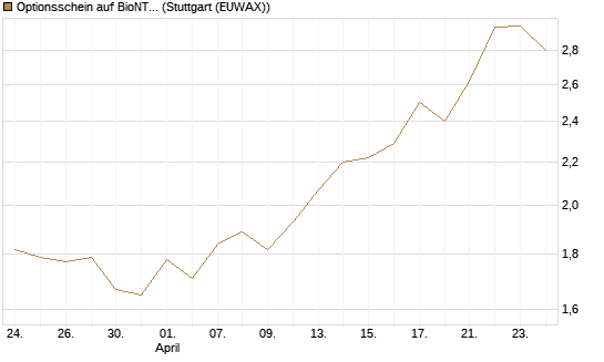 Optionsschein auf BioNTech ADR [Goldman Sachs Bank Europe SE] Chart
