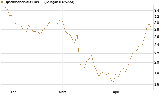 Optionsschein auf BioNTech ADR [Goldman Sachs Bank Europe SE] Chart