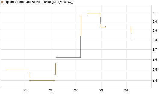 Optionsschein auf BioNTech ADR [Goldman Sachs Bank Europe SE] Chart