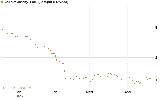 Call auf Monday. Com [Morgan Stanley & Co. Int. plc] Chart
