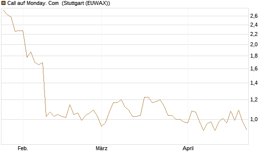 Call auf Monday. Com [Morgan Stanley & Co. Int. plc] Chart
