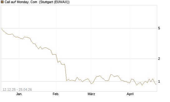 Call auf Monday. Com [Morgan Stanley & Co. Int. plc] Chart