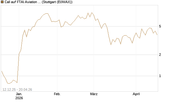 Call auf FTAI Aviation Ltd [Common Shares] [Morgan Stanley & Co. Int. plc] Chart
