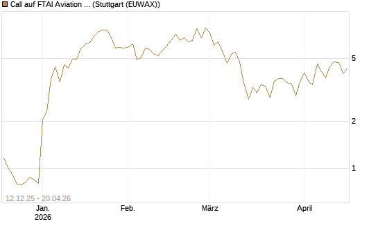 Call auf FTAI Aviation Ltd [Common Shares] [Morgan Stanley & Co. Int. plc] Chart