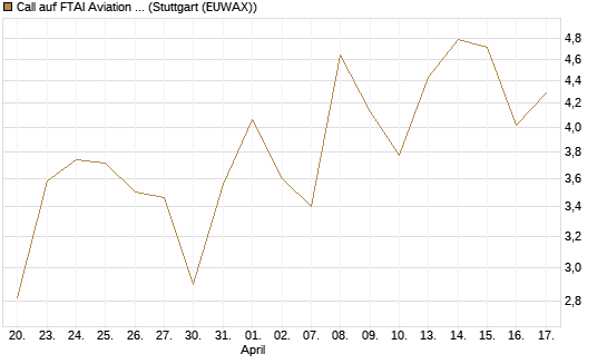 Call auf FTAI Aviation Ltd [Common Shares] [Morgan Stanley & Co. Int. plc] Chart