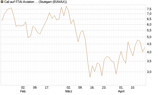 Call auf FTAI Aviation Ltd [Common Shares] [Morgan Stanley & Co. Int. plc] Chart