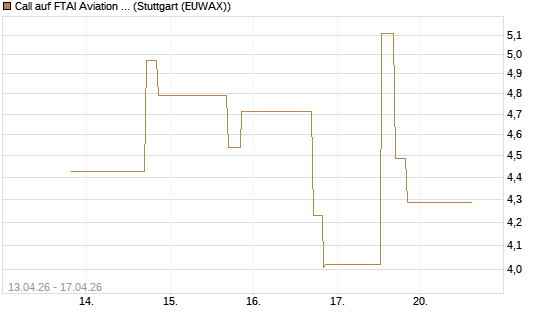 Call auf FTAI Aviation Ltd [Common Shares] [Morgan Stanley & Co. Int. plc] Chart