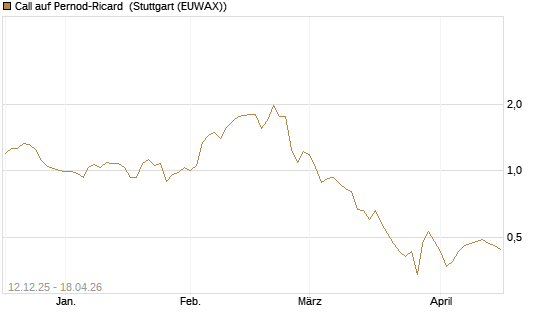Call auf Pernod-Ricard [Morgan Stanley & Co. Int. plc] Chart