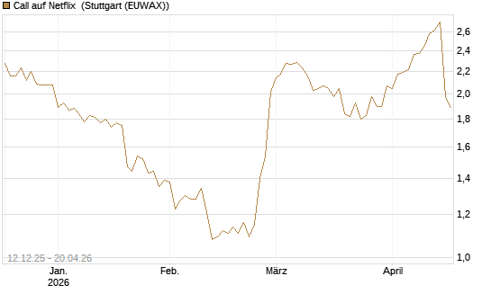 Call auf Netflix [Morgan Stanley & Co. Int. plc] Chart