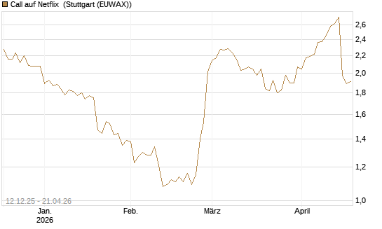 Call auf Netflix [Morgan Stanley & Co. Int. plc] Chart