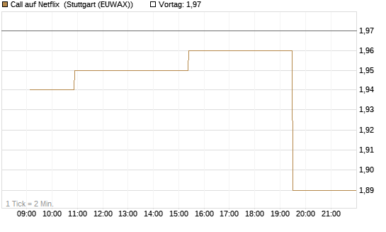 Call auf Netflix [Morgan Stanley & Co. Int. plc] Chart