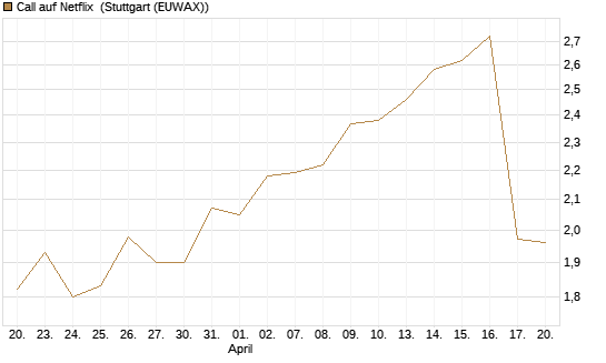 Call auf Netflix [Morgan Stanley & Co. Int. plc] Chart