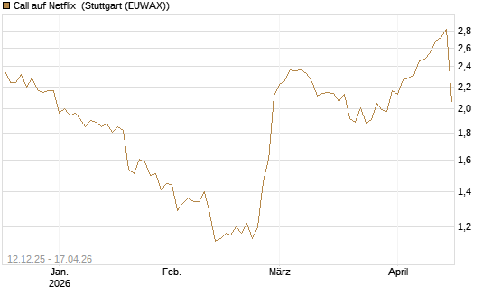 Call auf Netflix [Morgan Stanley & Co. Int. plc] Chart