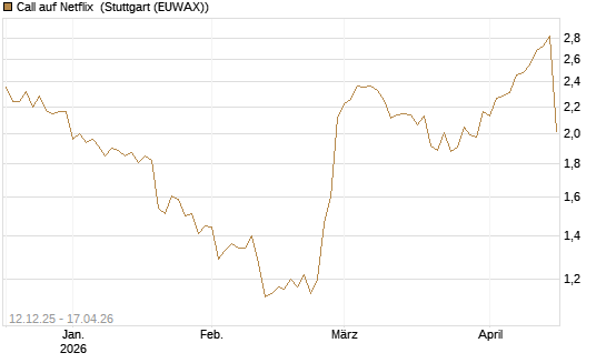 Call auf Netflix [Morgan Stanley & Co. Int. plc] Chart