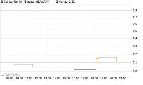Call auf Netflix [Morgan Stanley & Co. Int. plc] Chart