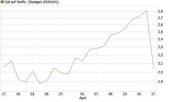 Call auf Netflix [Morgan Stanley & Co. Int. plc] Chart