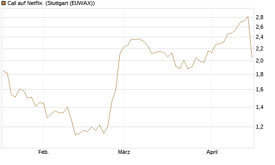 Call auf Netflix [Morgan Stanley & Co. Int. plc] Chart